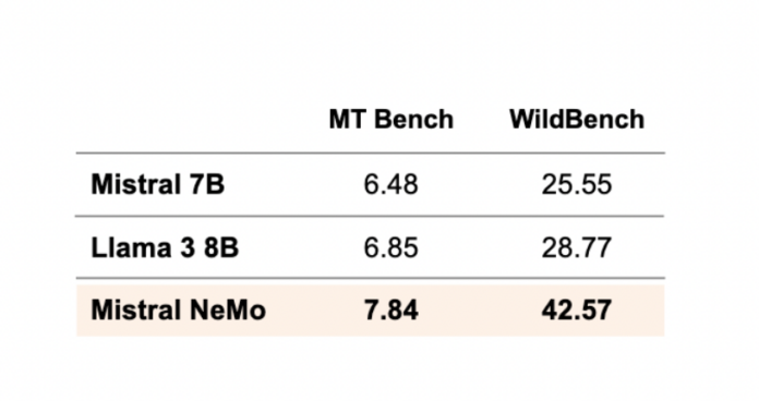 Mistral AI and NVIDIA Collaborate to Release Mistral NeMo: A 12B Open Language Model Featuring 128k Context Window, Multilingual Capabilities, and Tekken Tokenizer